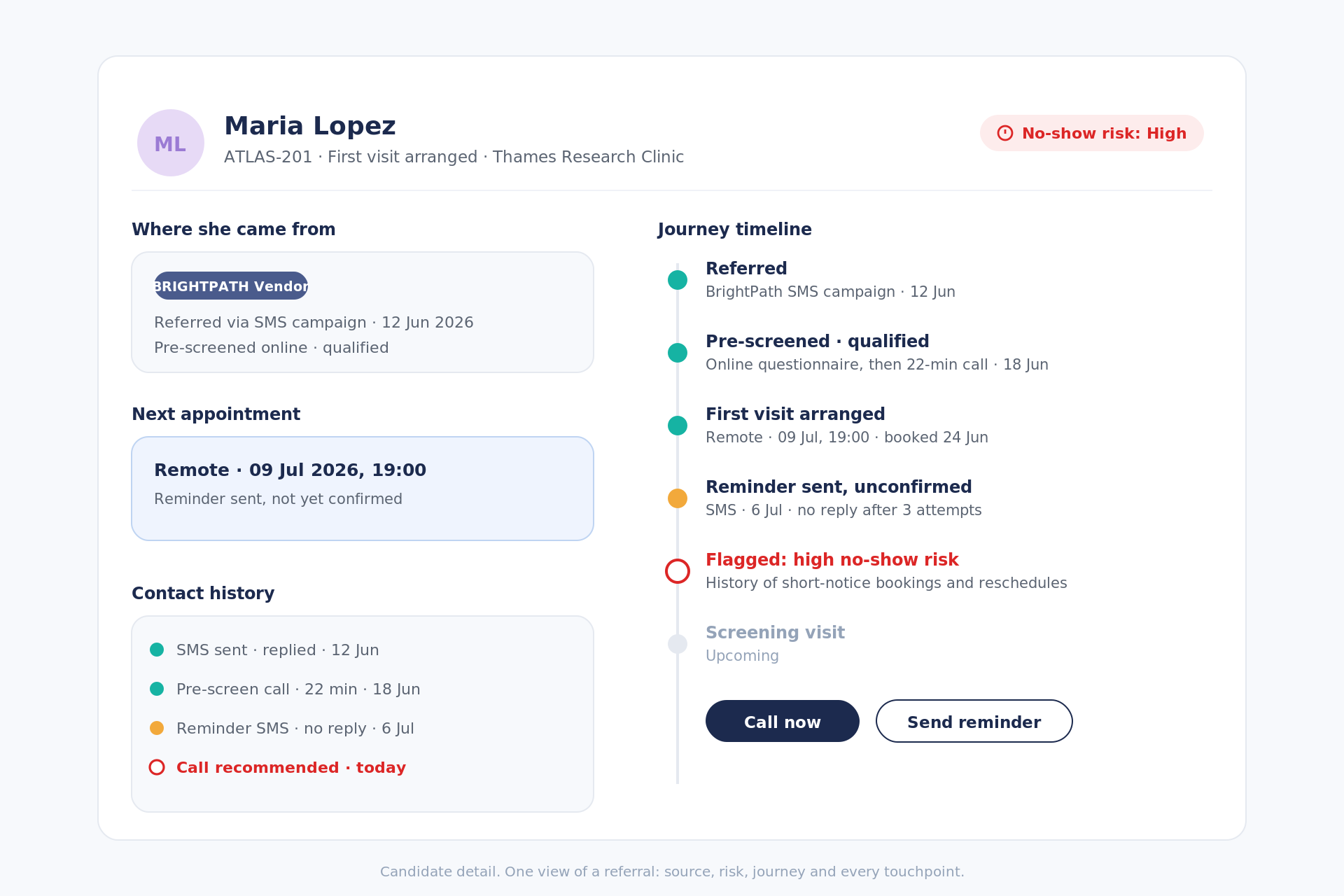 Candidate detail: source, risk, journey and every touchpoint in one view