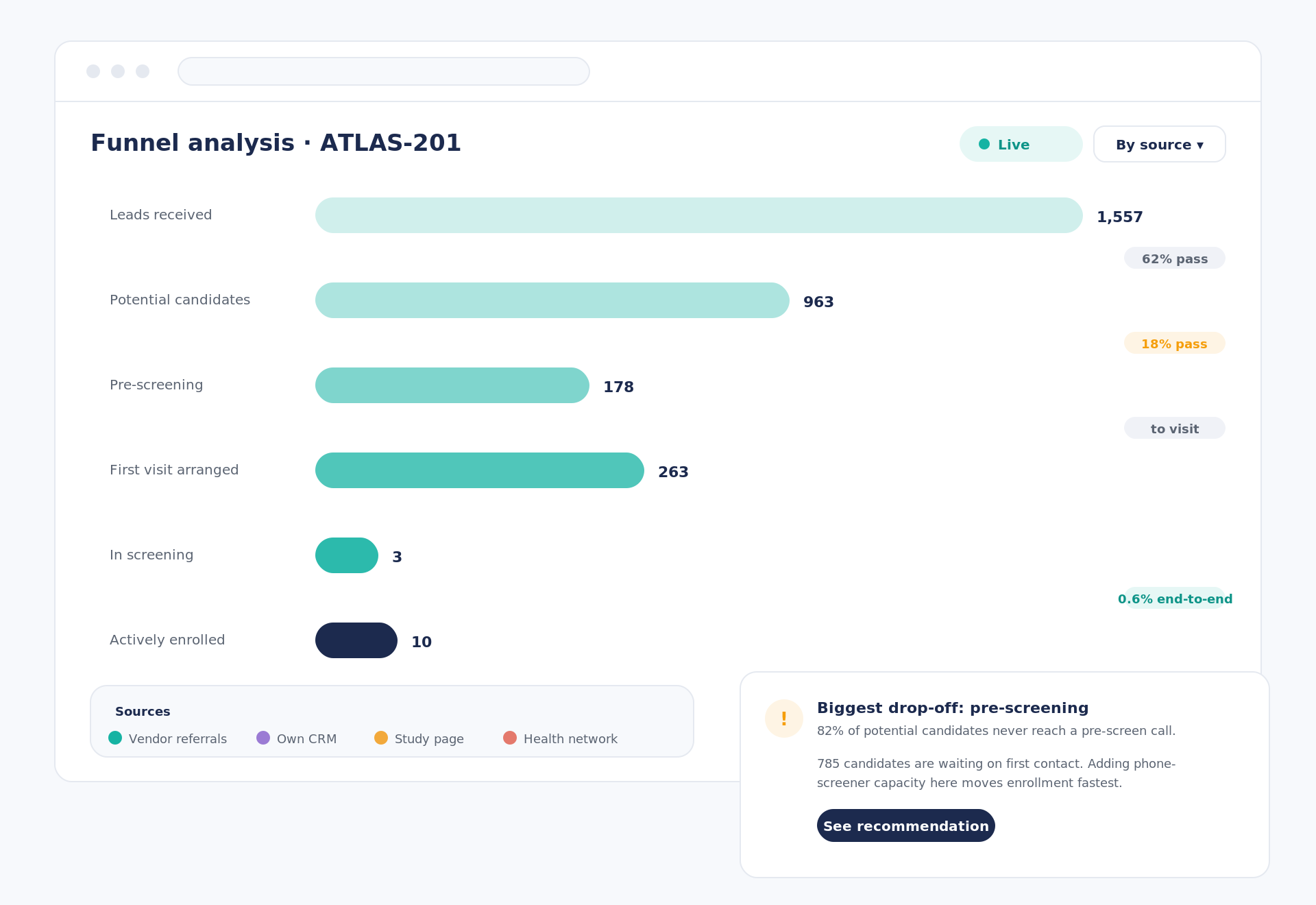 Funnel analysis: recruitment ROI and drop-off by stage